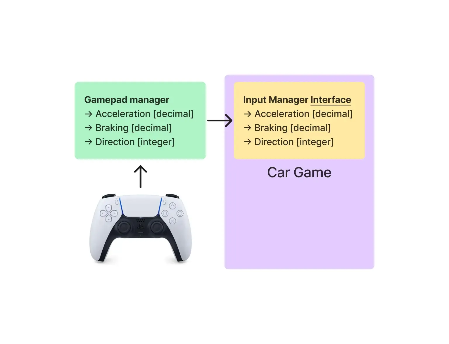 Injection du gestionnaire de manette de jeu